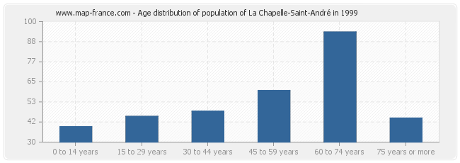 Age distribution of population of La Chapelle-Saint-André in 1999